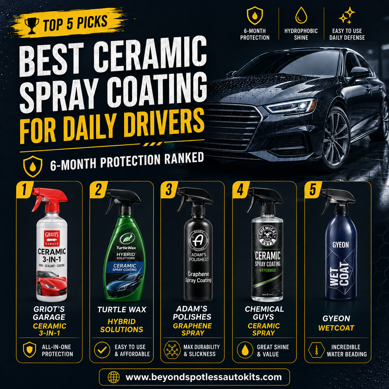 Best Ceramic Spray Coating for Daily Drivers: 5 Ranked for 6-Month Protection